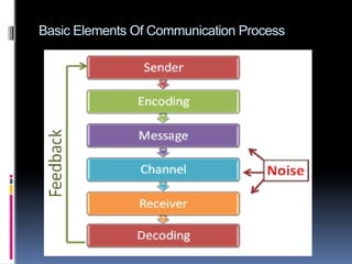 COMMUNICATION.Communication is the process of sending and receiving ...