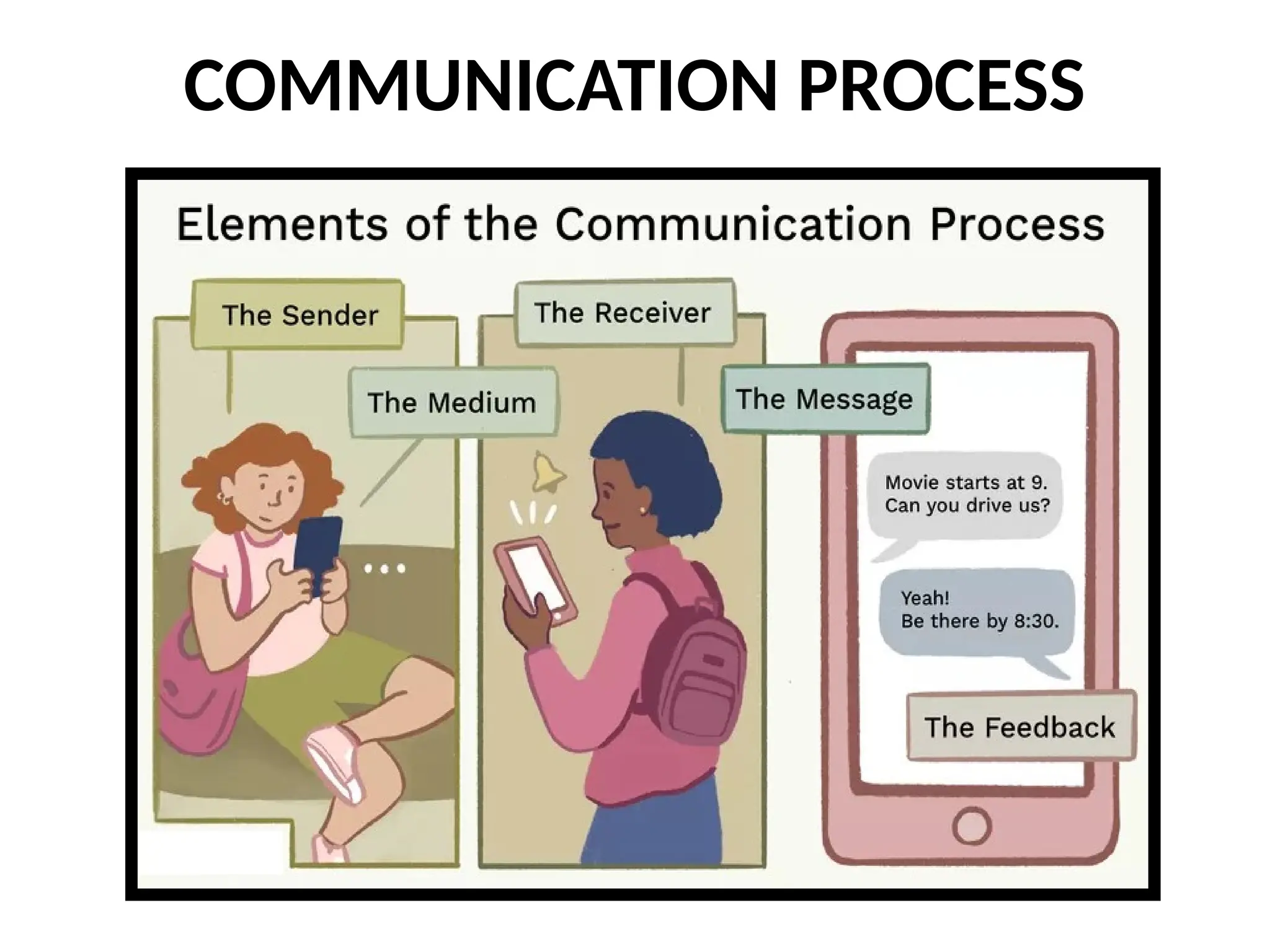 COMMUNICATION PROCESS
 