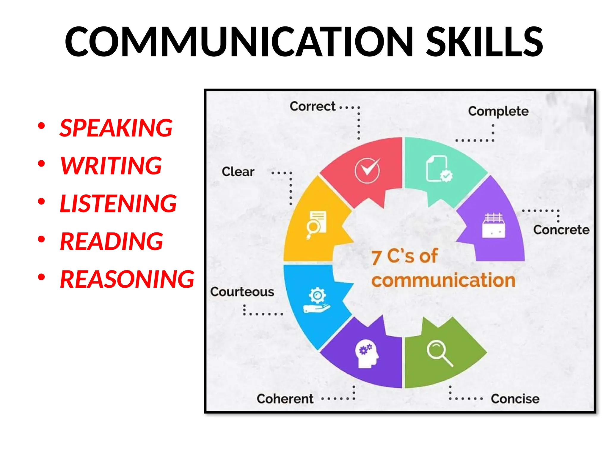 COMMUNICATION SKILLS
• SPEAKING
• WRITING
• LISTENING
• READING
• REASONING
 