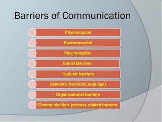 Barriers of Communication
Physiological
Environmental
Psychological
Social Barriers
Cultural barriers
Semantic barriers(Language)
Organizational barriers
Communication process related barriers
 