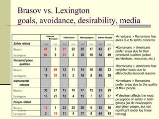 Brasov vs. Lexington goals, avoidance, desirability, media <ul><li>Americans > Romanians fear areas due to safety concerns...