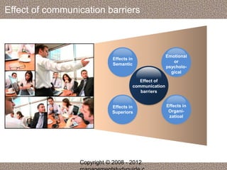 Effect of communication barriers 
Emotional 
or 
psycholo-gical 
Effects in 
Semantic 
Effects in 
Organi-zatioal 
Effects in 
Superiors 
Effect of 
communication 
barriers 
Copyright © 2008 - 2012 
managementstudyguide.c 
 