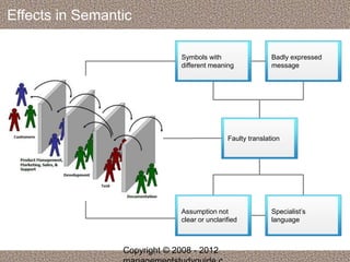 Effects in Semantic 
Symbols with 
different meaning 
Badly expressed 
message 
Faulty translation 
Assumption not 
clear or unclarified 
Specialist’s 
language 
Copyright © 2008 - 2012 
managementstudyguide.c 
 
