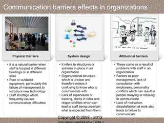 Communication barriers effects in organizations 
Physical Barriers System design Attitudinal barriers 
• It is a natural barrier when 
staff is located at different 
buildings or at different 
sites 
• Poor or outdated 
equipment, particularly the 
failure of management to 
introduce new technology 
• Staff shortage which 
frequently causes 
communication difficulties 
• It refers to structures or 
systems in place in an 
organization 
• Organizational structure 
which is unclear and 
therefore makes it 
confusing to know who to 
communicate with 
• Lack of supervision or 
training, clarity in roles and 
responsibilities which can 
lead to staff being uncertain 
what is expected from them 
• These come as a result of 
problems with staff in an 
organization 
• Factors as poor 
management, lack of 
consultation with 
employees, personality 
conflicts which can result in 
people delaying or refusing 
to communicate 
• Lack of motivation, 
dissatisfaction at work also 
leads to failure to 
communicate 
Copyright © 2008 - 2012 
managementstudyguide.c 
 