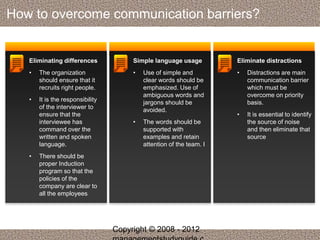 How to overcome communication barriers? 
Eliminating differences 
• The organization 
should ensure that it 
recruits right people. 
• It is the responsibility 
of the interviewer to 
ensure that the 
interviewee has 
command over the 
written and spoken 
language. 
• There should be 
proper Induction 
program so that the 
policies of the 
company are clear to 
all the employees 
Simple language usage 
• Use of simple and 
clear words should be 
emphasized. Use of 
ambiguous words and 
jargons should be 
avoided. 
• The words should be 
supported with 
examples and retain 
attention of the team. I 
Eliminate distractions 
• Distractions are main 
communication barrier 
which must be 
overcome on priority 
basis. 
• It is essential to identify 
the source of noise 
and then eliminate that 
source 
Copyright © 2008 - 2012 
managementstudyguide.c 
 