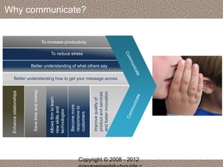 Why communicate? 
To increase productivity 
To reduce stress 
Better understanding of what others say 
Better understanding how to get your message across 
Enhance relationships 
Save time and money 
Allows firm to learn 
new skills and 
technologies 
Become more 
responsive to 
customers 
Improve quality of 
product and services 
and foster innovation 
Copyright © 2008 - 2012 
managementstudyguide.c 
 