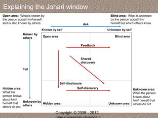 Explaining the Johari window 
Known by self Unknown by self 
Open area Blind area 
Feedback 
Shared 
discovery 
Self-disclosure 
Self-discovery 
Hidden area Unknown area 
Known by 
others 
Tell 
Unknown by 
others 
Ask 
Open area: What is known by 
the person about him/herself 
and is also known by others 
Blind area: What is unknown 
by the person about him/ 
herself but which others know 
Hidden area: 
What the 
person knows 
about him/ 
herself that 
others do not 
Unknown area: 
What the person 
knows about 
him/ herself that 
others do not 
Copyright © 2008 - 2012 
managementstudyguide.c 
 