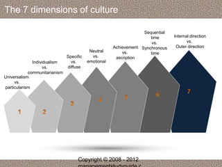 The 7 dimensions of culture 
Universalism 
vs. 
particularism 
Individualism 
vs. 
communitarianism 
Specific 
vs. 
diffuse 
Neutral 
vs. 
emotional 
Achievement 
vs. 
ascription 
Sequential 
time 
vs. 
Synchronous 
time 
Internal direction 
vs. 
Outer direction 
Copyright © 2008 - 2012 
managementstudyguide.c 
 