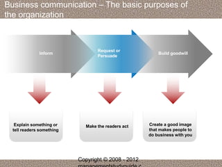 Business communication – The basic purposes of 
the organization 
Inform 
Request or 
Persuade 
Build goodwill 
Explain something or 
tell readers something 
Make the readers act Create a good image 
that makes people to 
do business with you 
Copyright © 2008 - 2012 
managementstudyguide.c 
 