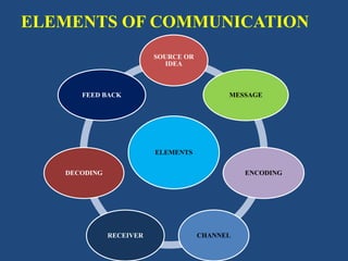 ELEMENTS OF COMMUNICATION
ELEMENTS
SOURCE OR
IDEA
MESSAGE
ENCODING
CHANNEL
RECEIVER
DECODING
FEED BACK
 