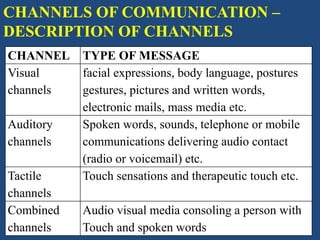 CHANNEL TYPE OF MESSAGE
Visual
channels
facial expressions, body language, postures
gestures, pictures and written words,
electronic mails, mass media etc.
Auditory
channels
Spoken words, sounds, telephone or mobile
communications delivering audio contact
(radio or voicemail) etc.
Tactile
channels
Touch sensations and therapeutic touch etc.
Combined
channels
Audio visual media consoling a person with
Touch and spoken words
CHANNELS OF COMMUNICATION –
DESCRIPTION OF CHANNELS
 