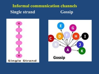 Single strand Gossip
Informal communication channels
 