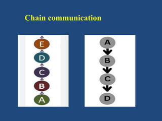 Chain communication
 