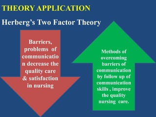 THEORY APPLICATION
Herberg’s Two Factor Theory
Barriers,
problems of
communicatio
n decrease the
quality care
& satisfaction
in nursing
Methods of
overcoming
barriers of
communication
by follow up of
communication
skills , improve
the quality
nursing care.
 