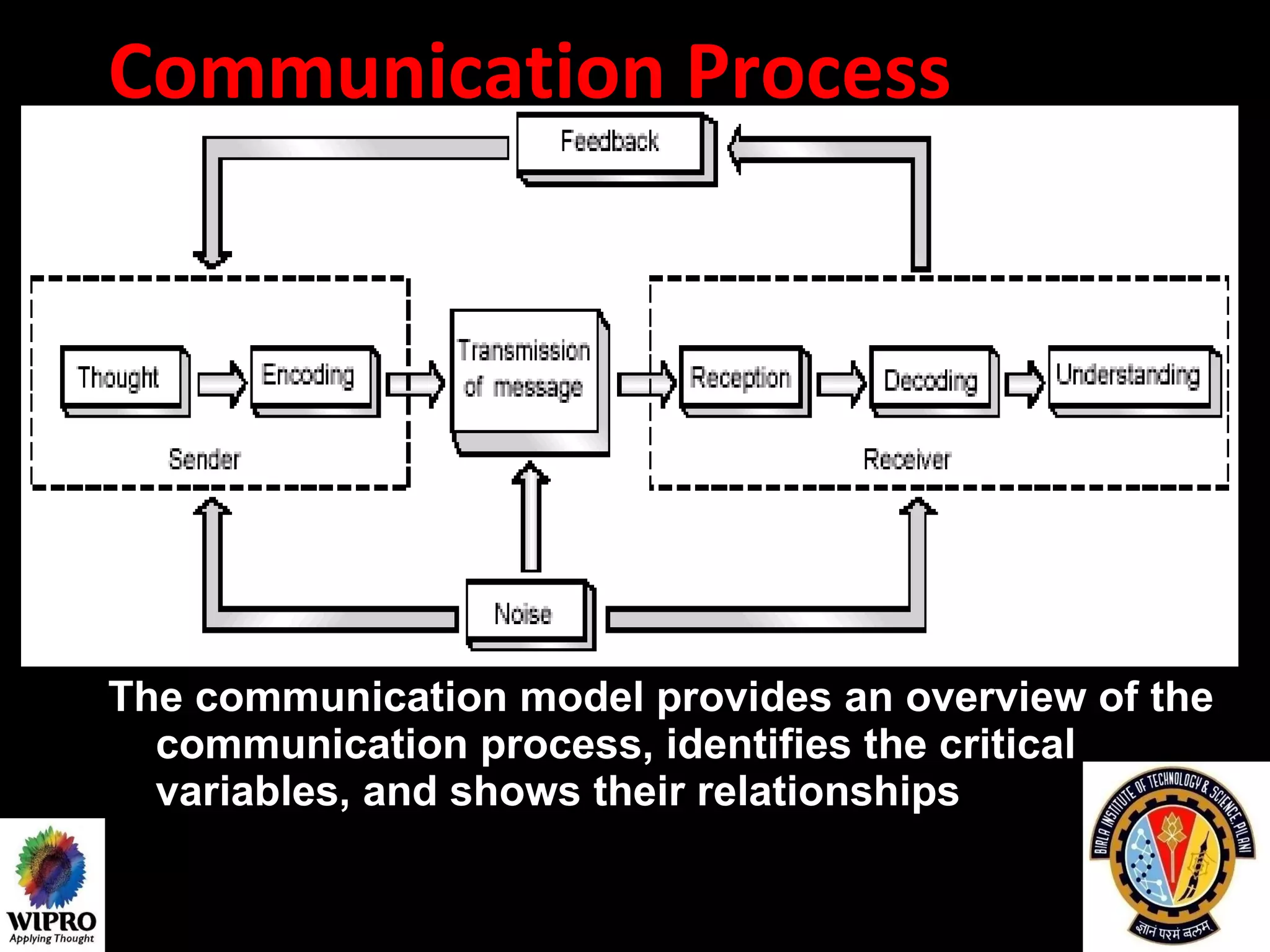 Communication Process  The communication model provides an overview of the communication process, identifies the critical variables, and shows their relationships   