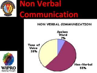Non Verbal Communication 