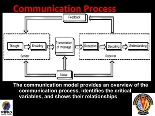 Communication Process  The communication model provides an overview of the communication process, identifies the critical variables, and shows their relationships   