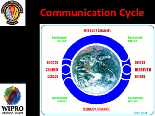 Communication Cycle  