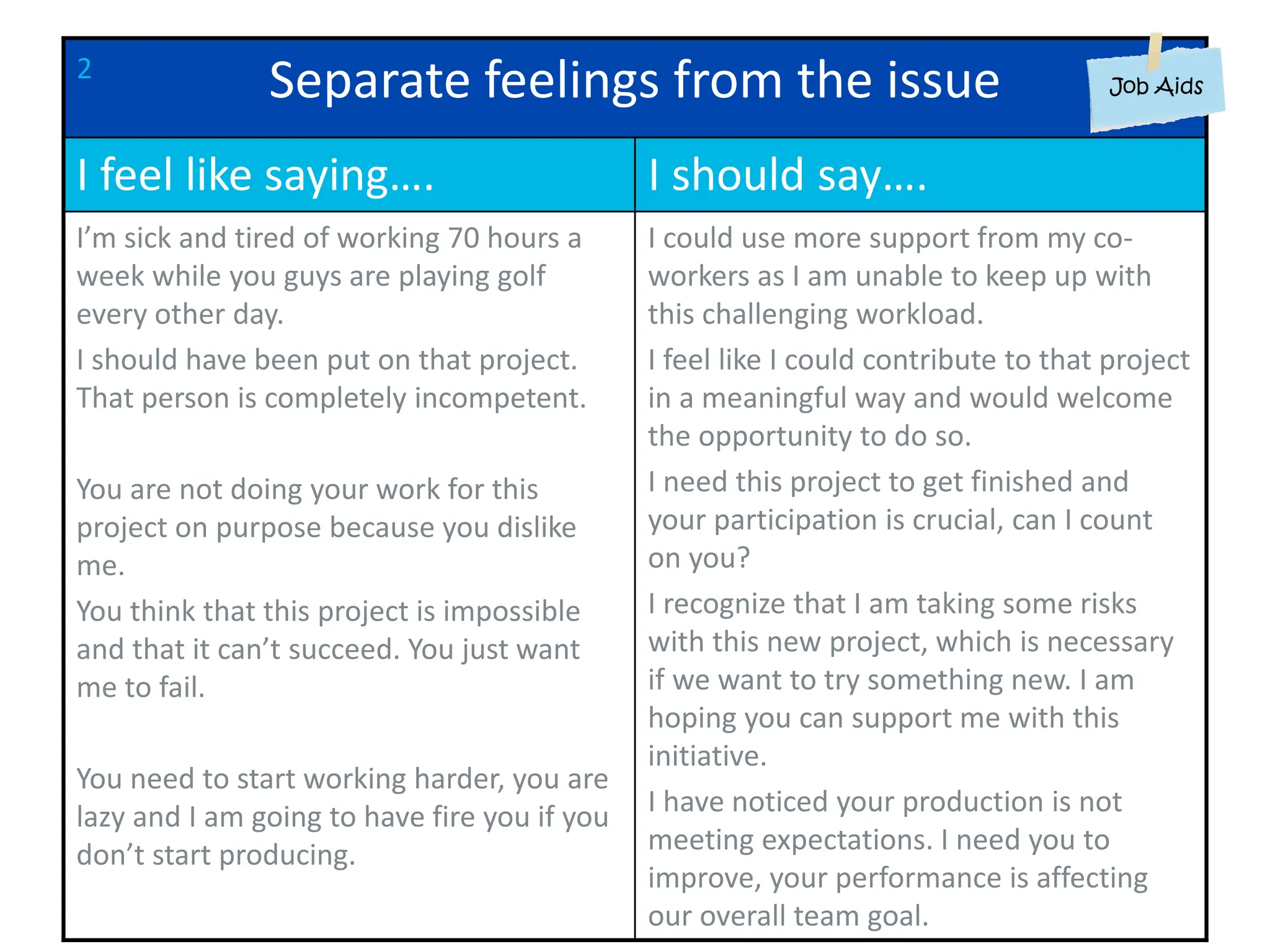 Separate feelings from the issue
I feel like saying…. I should say….
I’m sick and tired of working 70 hours a
week while you guys are playing golf
every other day.
I should have been put on that project.
That person is completely incompetent.
You are not doing your work for this
project on purpose because you dislike
me.
You think that this project is impossible
and that it can’t succeed. You just want
me to fail.
You need to start working harder, you are
lazy and I am going to have fire you if you
don’t start producing.
I could use more support from my co-
workers as I am unable to keep up with
this challenging workload.
I feel like I could contribute to that project
in a meaningful way and would welcome
the opportunity to do so.
I need this project to get finished and
your participation is crucial, can I count
on you?
I recognize that I am taking some risks
with this new project, which is necessary
if we want to try something new. I am
hoping you can support me with this
initiative.
I have noticed your production is not
meeting expectations. I need you to
improve, your performance is affecting
our overall team goal.
2
 