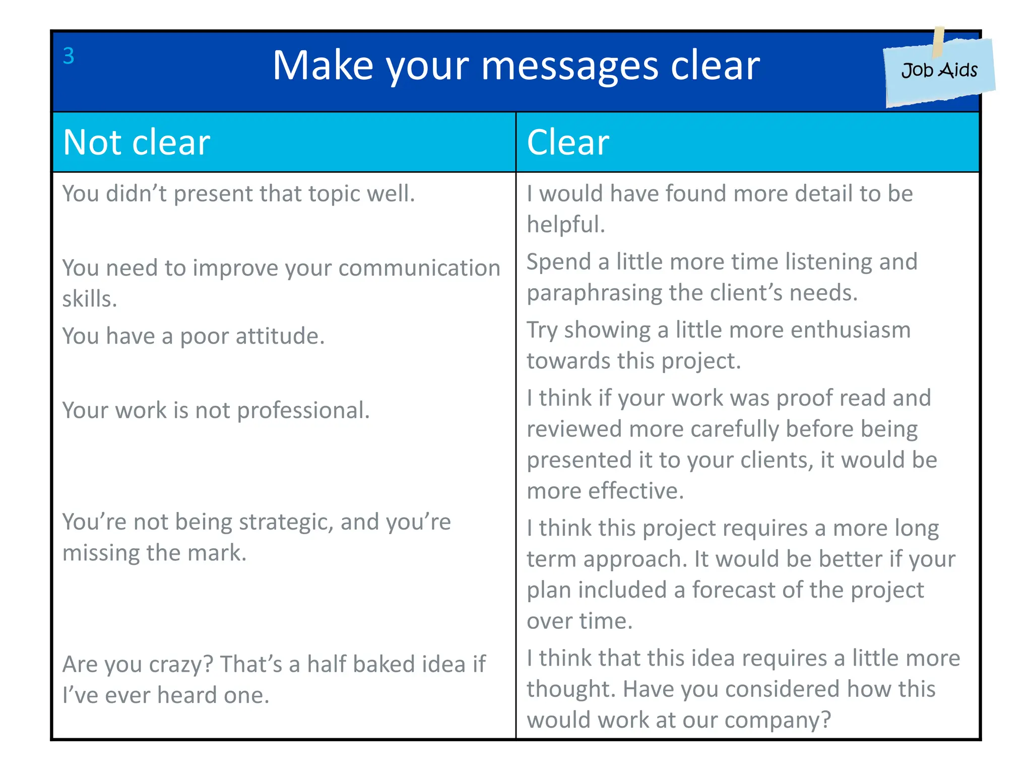 Make your messages clear
Not clear Clear
You didn’t present that topic well.
You need to improve your communication
skills.
You have a poor attitude.
Your work is not professional.
You’re not being strategic, and you’re
missing the mark.
Are you crazy? That’s a half baked idea if
I’ve ever heard one.
I would have found more detail to be
helpful.
Spend a little more time listening and
paraphrasing the client’s needs.
Try showing a little more enthusiasm
towards this project.
I think if your work was proof read and
reviewed more carefully before being
presented it to your clients, it would be
more effective.
I think this project requires a more long
term approach. It would be better if your
plan included a forecast of the project
over time.
I think that this idea requires a little more
thought. Have you considered how this
would work at our company?
3
 