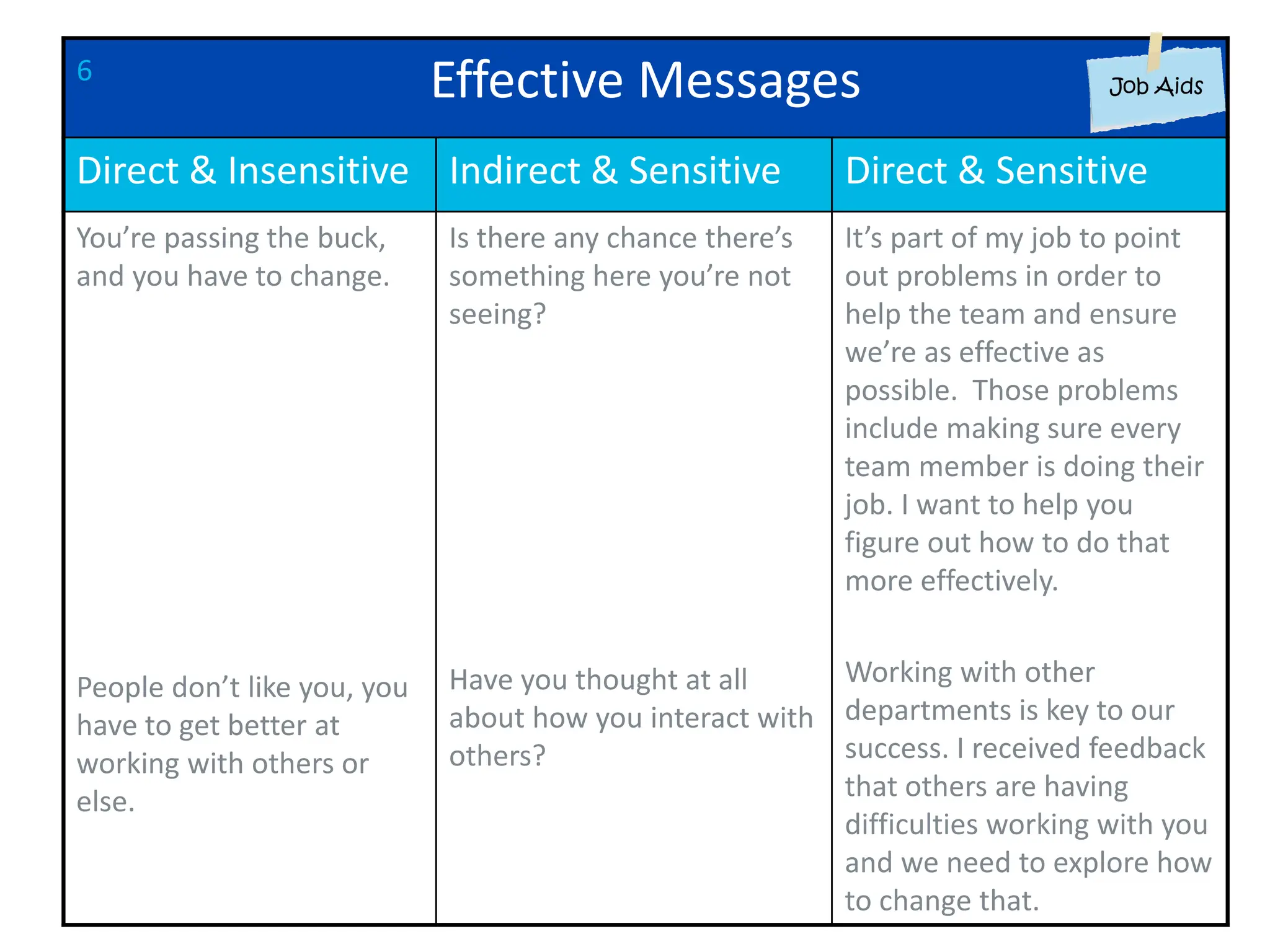 Effective Messages
Direct & Insensitive Indirect & Sensitive Direct & Sensitive
You’re passing the buck,
and you have to change.
People don’t like you, you
have to get better at
working with others or
else.
Is there any chance there’s
something here you’re not
seeing?
Have you thought at all
about how you interact with
others?
It’s part of my job to point
out problems in order to
help the team and ensure
we’re as effective as
possible. Those problems
include making sure every
team member is doing their
job. I want to help you
figure out how to do that
more effectively.
Working with other
departments is key to our
success. I received feedback
that others are having
difficulties working with you
and we need to explore how
to change that.
6
 