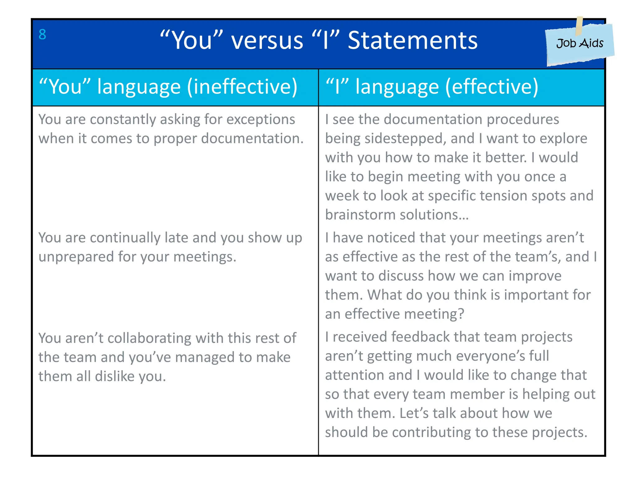 “You” versus “I” Statements
“You” language (ineffective) “I” language (effective)
You are constantly asking for exceptions
when it comes to proper documentation.
You are continually late and you show up
unprepared for your meetings.
You aren’t collaborating with this rest of
the team and you’ve managed to make
them all dislike you.
I see the documentation procedures
being sidestepped, and I want to explore
with you how to make it better. I would
like to begin meeting with you once a
week to look at specific tension spots and
brainstorm solutions…
I have noticed that your meetings aren’t
as effective as the rest of the team’s, and I
want to discuss how we can improve
them. What do you think is important for
an effective meeting?
I received feedback that team projects
aren’t getting much everyone’s full
attention and I would like to change that
so that every team member is helping out
with them. Let’s talk about how we
should be contributing to these projects.
8
 
