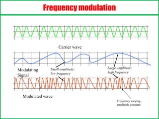 Modulating Frequency Waveform Communication-Engineering Unit 2. slides | PPTX