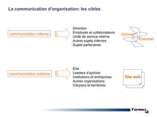 La communication d’organisation: les cibles communication interne communication externe Direction Employés et collaborateurs Unité de service interne Autres sujets internes Sujets partenaires Etat Leaders d’opinion Institutions et entreprises Autres organisations  Citoyens et territoires Site web Intranet Extranet 