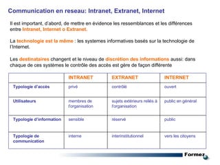 Communication en reseau: Intranet, Extranet, Internet Il est important, d’abord, de mettre en évidence les ressemblances et les différences entre  Intranet, Internet o Extranet. La  technologie est la même  : les systemes informatives basés sur la technologie de l’Internet. Les  destinataires   changent   et le niveau de  discrétion des informations  aussi: dans chaque de ces systèmes  le contrôle des accès  est gère de  façon  différente vers les citoyens interinstitutionnel interne Typologie de communication public  réservé sensible Typologie d’information public en général  sujets extérieurs reliés à l'organisation membres de l'organisation Utilisateurs ouvert contrôlé privé Typologie d’accès INTERNET EXTRANET INTRANET 