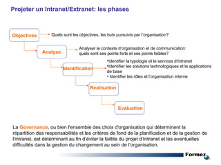 Projeter un Intranet/Extranet: les phases Objectives Identification Realisation Evaluation Quels sont les objectives, les buts pursuivis par l’organisation? Analyser le contexte d’organisation et de communication: quels sont ses points forts et ses points faibles? Identifier la typologie et le services d’Intranet Identifier les solutions technologiques et le applications  de base Identifier les rôles et l’organisation interne  La  Governance , ou bien l'ensemble des choix d'organisation qui déterminent la répartition des responsabilités et les critères de fond de la planification et de la gestion de l'intranet, est détérminant au fin d’éviter la faillite du projet d’Intranet et les eventuelles difficultés dans la gestion du changement au sein de l’organisation. Analyse 