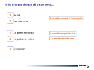 Mais presque chaque clè a son porte… 1 Le but Le modèle du web d’organisation Le modèle de publication Le modèle de rédaction 2 Les ressources 3 La gestion strategique 4 La gestion du contenu 5 L’evaluation 
