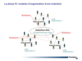 La phase IV: modeles d’organisation d’une redaction  Unità Organizzativa 1 Unità Organizzativa 3 Coordinamento inter-Unità Redazione Web Team di lavoro Team di lavoro Team di lavoro Redattore Redattore Redattore Unità Organizzativa 2 