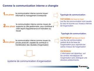 la communication interne comme moyen informatif  du management d’enterprise Comme la communication interne a changée 1 ere phase 2 eme   phase la communication interne comme moyen de supporte du rôle gestionnaire, pour contribuer à créer ésprit d'appartenance et motivation au travail la communication interne comme moyen du procès productif, capable de contribuer à l'amélioration des résultats  d'organisation systeme de communication d’organisation 3 eme   phase Typologie de communication:   TOP DOWN  (de haut en bas)   Les flux de communication sont causés du haut et tournés aux niveaux internes de l'organisation Typologie de communication:   BOTTOM UP  (de bas en haut)   Les flux de communication partent de la de base de l'organisation pour rejoindre les autres niveaux de l’organisation EN RESEAU L'information est répandue, suit les centres névralgiques de l'organisation sans distinguer une direction prédominante 
