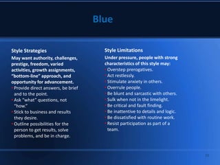 Style Strategies
May want authority, challenges,
prestige, freedom, varied
activities, growth assignments,
“bottom-line” approach, and
opportunity for advancement.
• Provide direct answers, be brief
and to the point.
• Ask “what” questions, not
“how.”
• Stick to business and results
they desire.
• Outline possibilities for the
person to get results, solve
problems, and be in charge.
Style Limitations
Under pressure, people with strong
characteristics of this style may:
• Overstep prerogatives.
• Act restlessly.
• Stimulate anxiety in others.
• Overrule people.
• Be blunt and sarcastic with others.
• Sulk when not in the limelight.
• Be critical and fault finding.
• Be inattentive to details and logic.
• Be dissatisfied with routine work.
• Resist participation as part of a
team.
10
 