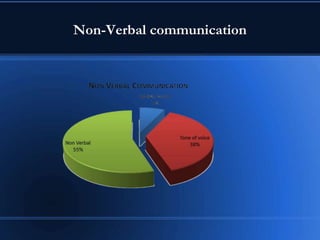 Non-Verbal communication
 