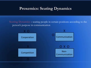Proxemics: Seating Dynamics
Seating Dynamics - seating people in certain positions according to the
person’s purpose in communication
Cooperation
X O
Non-
Communication
O X O
Competition
X
O
X
Communication
O
 