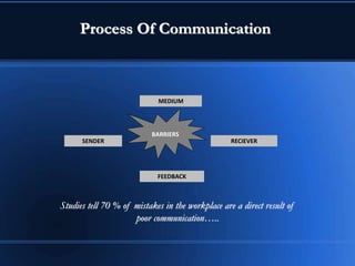 Process Of Communication
SENDER
MEDIUM
RECIEVER
FEEDBACK
BARRIERS
Studies tell 70 % of mistakes in the workplace are a direct result of
poor communication…..
 