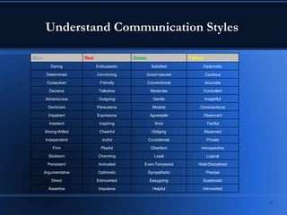 Blue Red Green Yellow
Daring Enthusiastic Satisfied Diplomatic
Determined Convincing Good-natured Cautious
Outspoken Friendly Conventional Accurate
Decisive Talkative Moderate Controlled
Adventurous Outgoing Gentle Insightful
Dominant Persuasive Modest Conscientious
Impatient Expressive Agreeable Observant
Insistent Inspiring Kind Tactful
Strong-Willed Cheerful Obliging Reserved
Independent Joyful Considerate Private
Firm Playful Obedient Introspective
Stubborn Charming Loyal Logical
Persistent Animated Even-Tempered Well-Disciplined
Argumentative Optimistic Sympathetic Precise
Direct Extroverted Easygoing Systematic
Assertive Impulsive Helpful Introverted
Understand Communication Styles
8
 