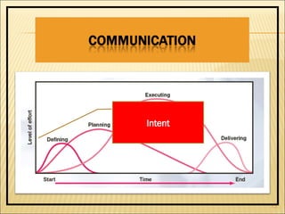Communication in the Project Cycle | PPT