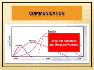 1- Allow For Feedback and Respond/Address 