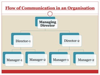 Flow of Communication in an Organisation


                   Managing
                   Director



     Director-1                 Director-2




Manager-1     Manager-2   Manager-1      Manager-2
 