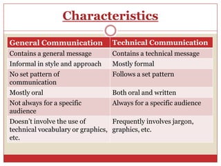 Characteristics

General Communication             Technical Communication
Contains a general message        Contains a technical message
Informal in style and approach    Mostly formal
No set pattern of                 Follows a set pattern
communication
Mostly oral                       Both oral and written
Not always for a specific         Always for a specific audience
audience
Doesn’t involve the use of        Frequently involves jargon,
technical vocabulary or graphics, graphics, etc.
etc.
 