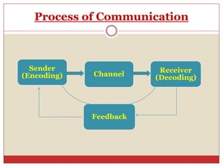 Process of Communication



  Sender                 Receiver
(Encoding)   Channel    (Decoding)




             Feedback
 