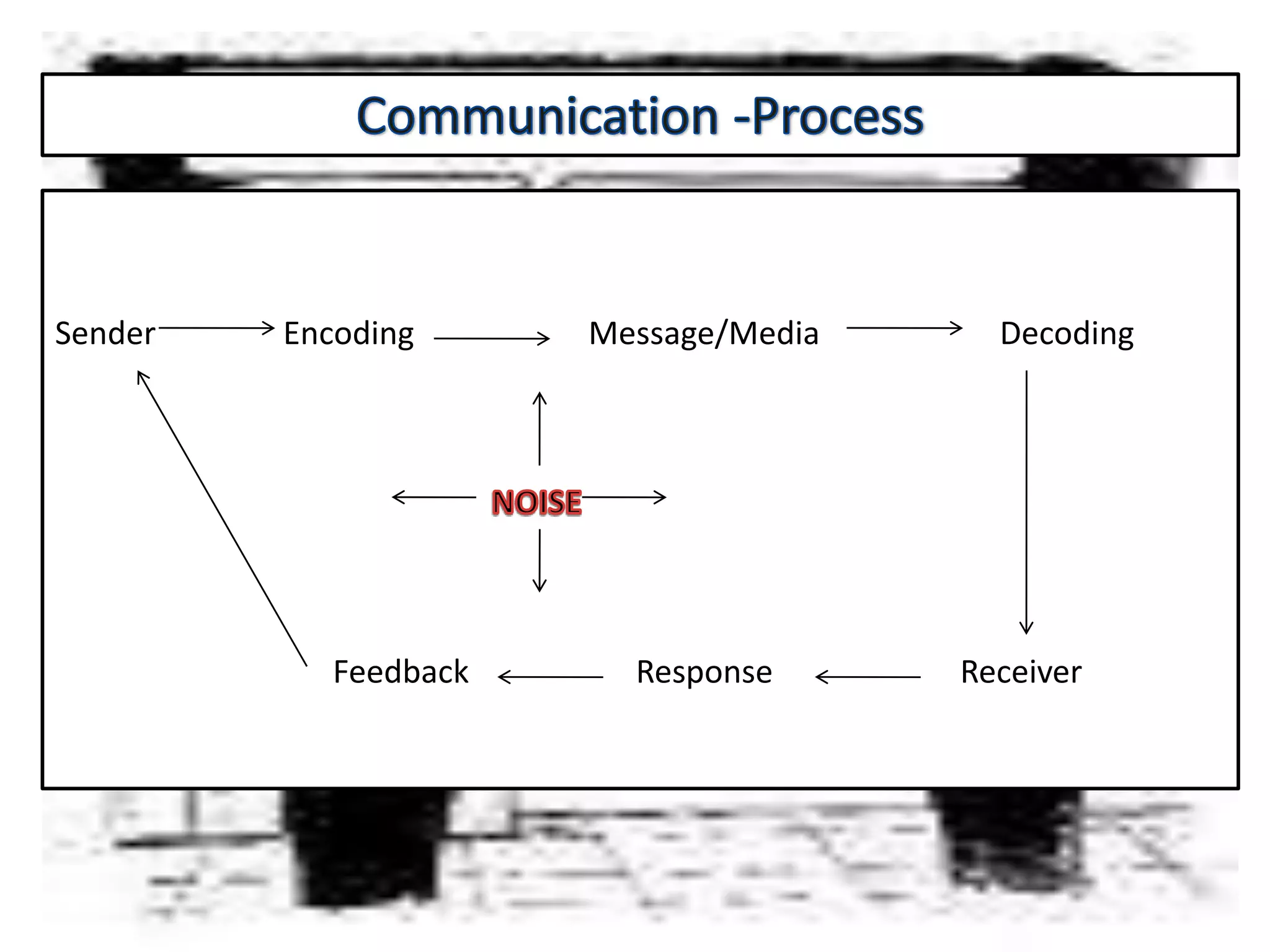 Sender Encoding Message/Media Decoding
Feedback Response Receiver
 