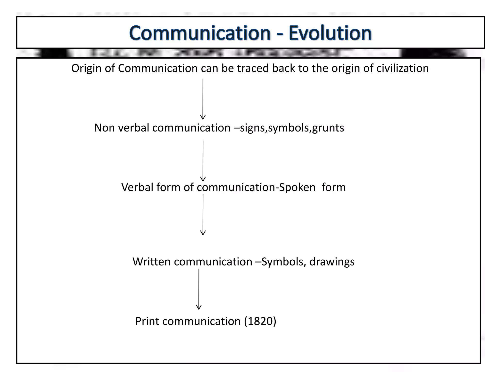 Origin of Communication can be traced back to the origin of civilization
Non verbal communication –signs,symbols,grunts
Verbal form of communication-Spoken form
Written communication –Symbols, drawings
Print communication (1820)
 