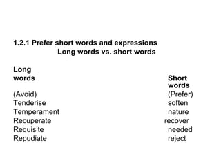 1.2.1 Prefer short words and expressions
Long words vs. short words
Long
words Short
words
(Avoid) (Prefer)
Tenderise soften
Temperament nature
Recuperate recover
Requisite needed
Repudiate reject
 