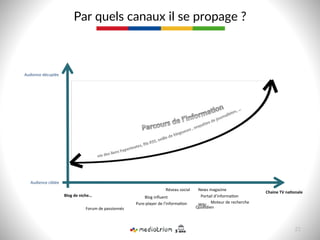 Par  quels  canaux  il  se  propage  ?  
Audience	
  décuplée	
  
	
  
Audience	
  ciblée	
  
Blog	
  de	
  niche…	
  
Forum	
  de	
  passionnés	
  
Réseau	
  social	
  
Blog	
  inﬂuent	
  
Pure-­‐player	
  de	
  l’informa9on	
  	
  
Portail	
  d’informa9on	
  	
  	
  
Moteur	
  de	
  recherche	
  
Wiki	
  
Chaine	
  TV	
  na>onale	
  
Quo9dien	
  
News	
  magazine	
  
21  
 