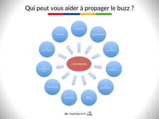 Qui  peut  vous  aider  à  propager  le  buzz  ?  
22  
L’entreprise	
  
Les	
  salariés	
  
Les	
  dirigeants	
  
Les	
  
prestataires	
  
Les	
  
partenaires	
  
Les	
  
ac9onnaires	
  
Les	
  e-­‐
inﬂuents	
  Les	
  médias	
  
Les	
  poli9ques	
  
Les	
  
associa9ons,	
  
ONG	
  
Les	
  
concurrents	
  
Les	
  clients	
  
 