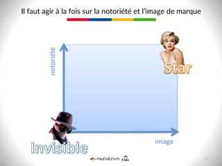 Il  faut  agir  à  la  fois  sur  la  notoriété  et  l’image  de  marque  
notoriété	
  
image	
  
46  
 
