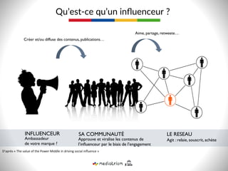 INFLUENCEUR SA COMMUNAUTÉ LE RESEAU
Ambassadeur 
de votre marque ?
Approuve et viralise les contenus de
l’inﬂuenceur par le biais de l’engagement
Aime, partage, retweete…
Créer et/ou diffuse des contenus, publications…
Qu’est-­‐ce  qu’un  inﬂuenceur  ?  
Agit : relaie, souscrit, achète
D’après	
  «	
  The	
  value	
  of	
  the	
  Power	
  Middle	
  in	
  driving	
  social	
  inﬂuence	
  »	
  
 